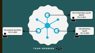 T E A M M E M B E R S
MD. IFTEKHARUL ISLAM
RIDOY
192-15-2811
MD.ANISUR RAHMAN
192-15-2825
MD.ARMANUL
ISLAM
192-15-2842
 