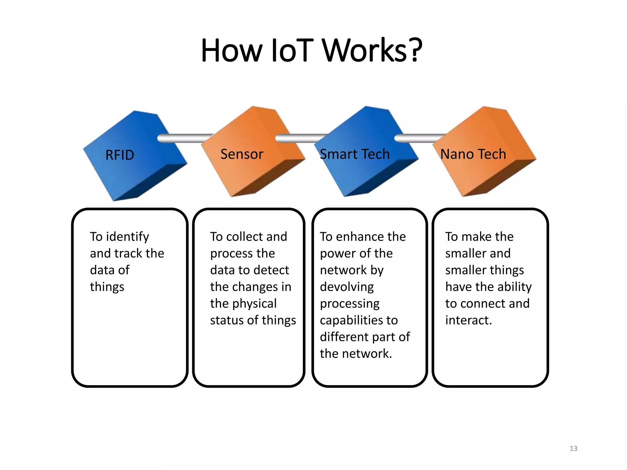 How IoT Works?
13
RFID Sensor Smart Tech Nano Tech
To identify
and track the
data of
things
To collect and
process the
data to detect
the changes in
the physical
status of things
To enhance the
power of the
network by
devolving
processing
capabilities to
different part of
the network.
To make the
smaller and
smaller things
have the ability
to connect and
interact.
 