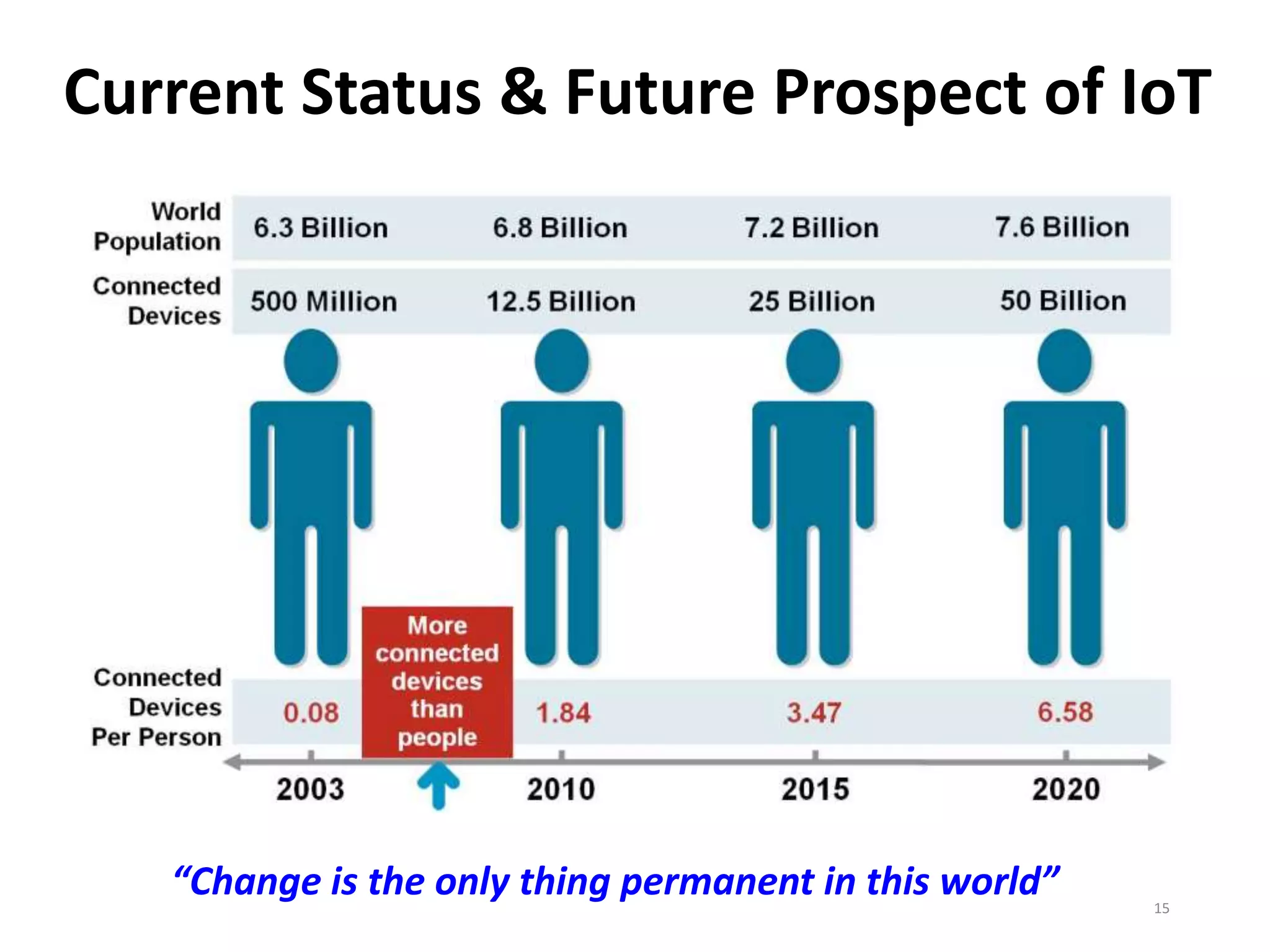 Current Status & Future Prospect of IoT
15
“Change is the only thing permanent in this world”
 