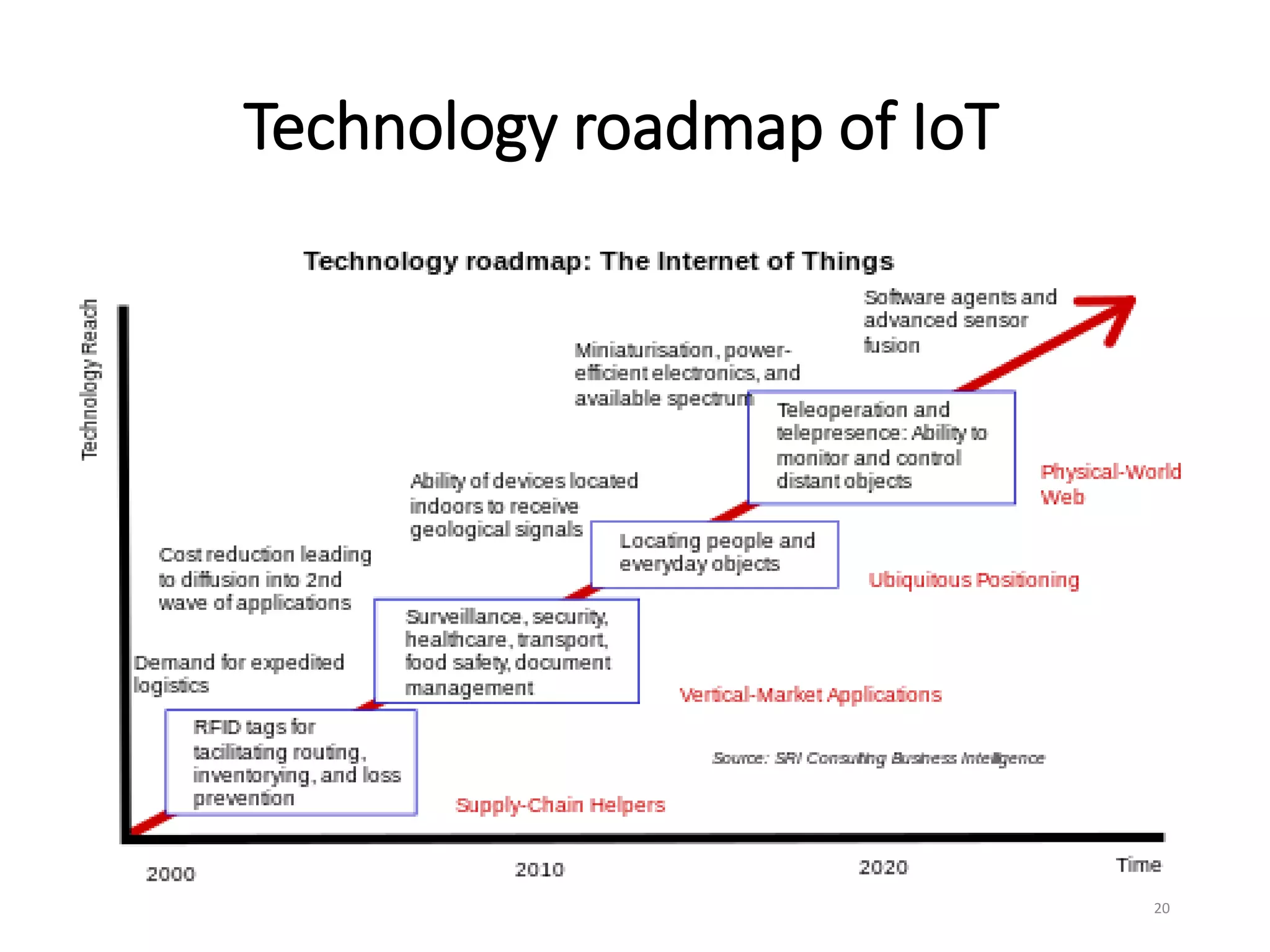 Technology roadmap of IoT
20
 