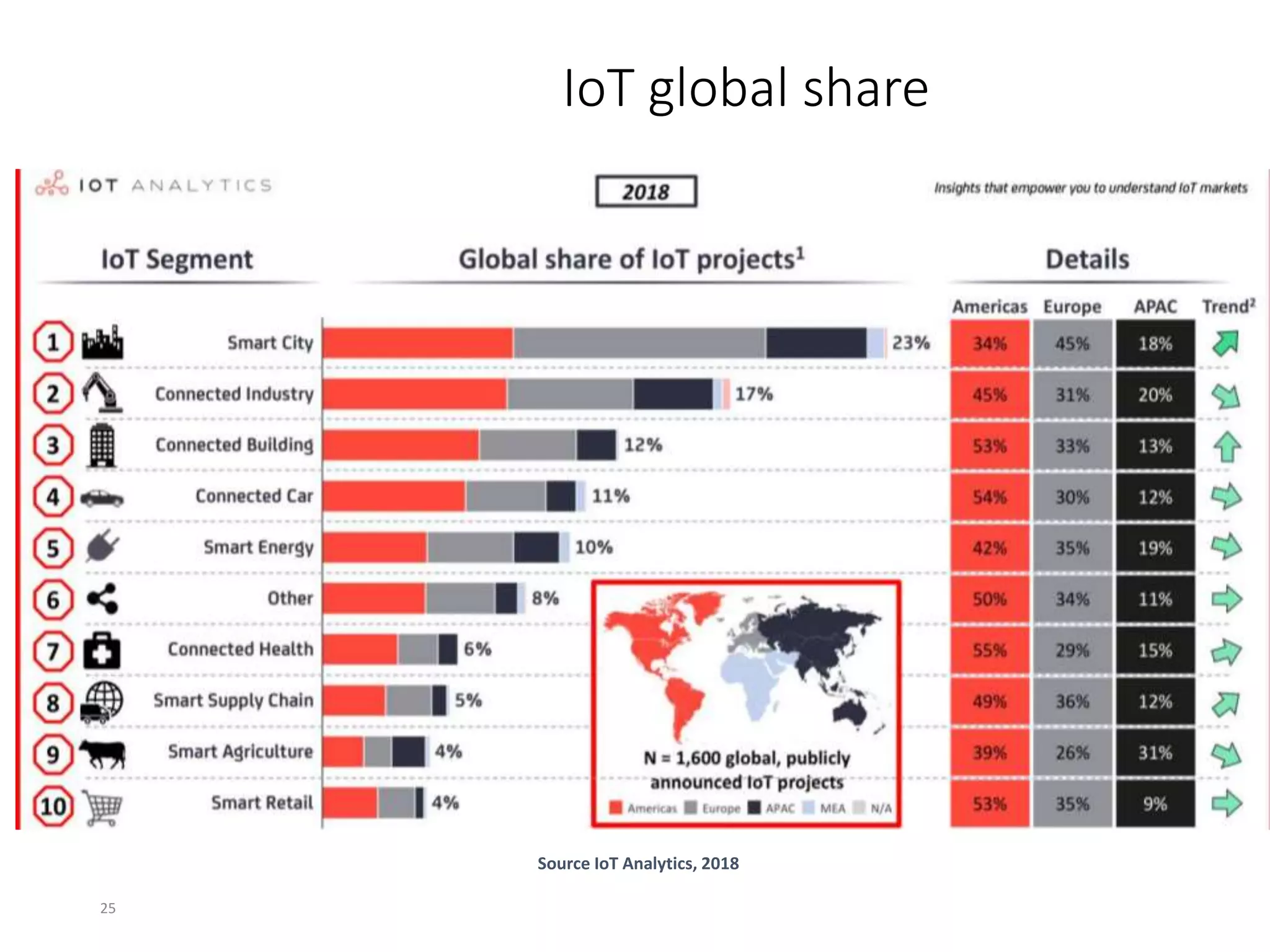 IoT global share
Source IoT Analytics, 2018
25
 