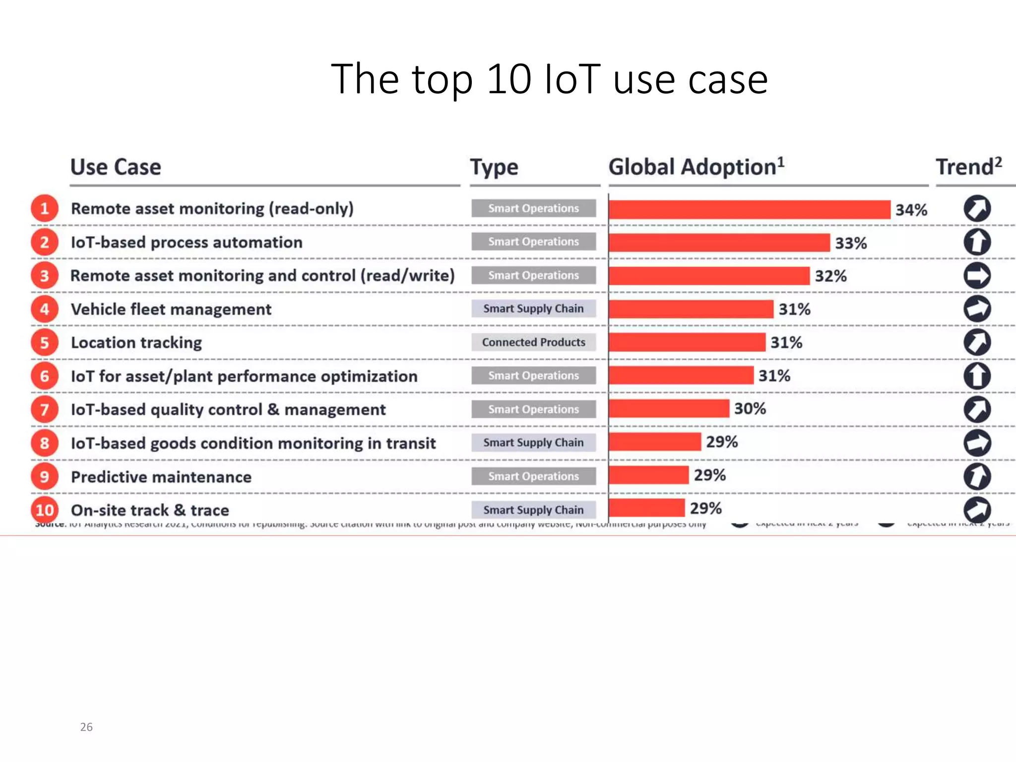 The top 10 IoT use case
26
 