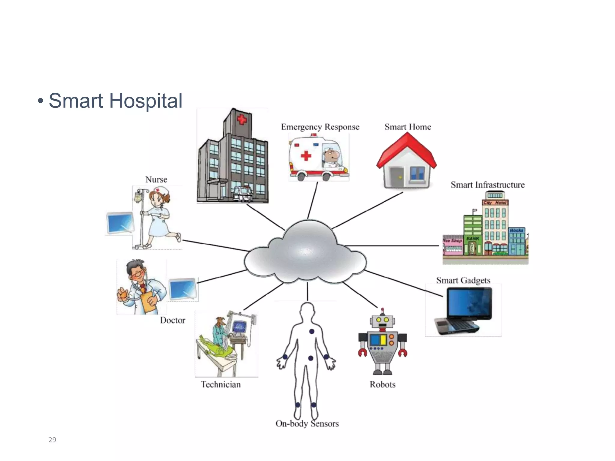 • Smart Hospital
29
 