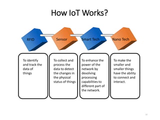 How IoT Works?
13
RFID Sensor Smart Tech Nano Tech
To identify
and track the
data of
things
To collect and
process the
data to detect
the changes in
the physical
status of things
To enhance the
power of the
network by
devolving
processing
capabilities to
different part of
the network.
To make the
smaller and
smaller things
have the ability
to connect and
interact.
 