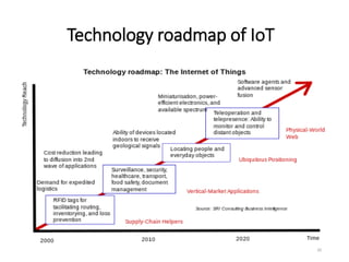 Technology roadmap of IoT
20
 