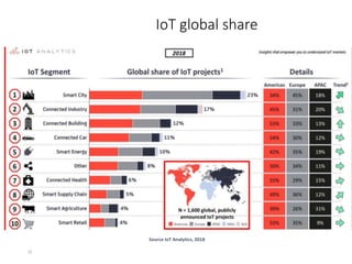 IoT global share
Source IoT Analytics, 2018
25
 