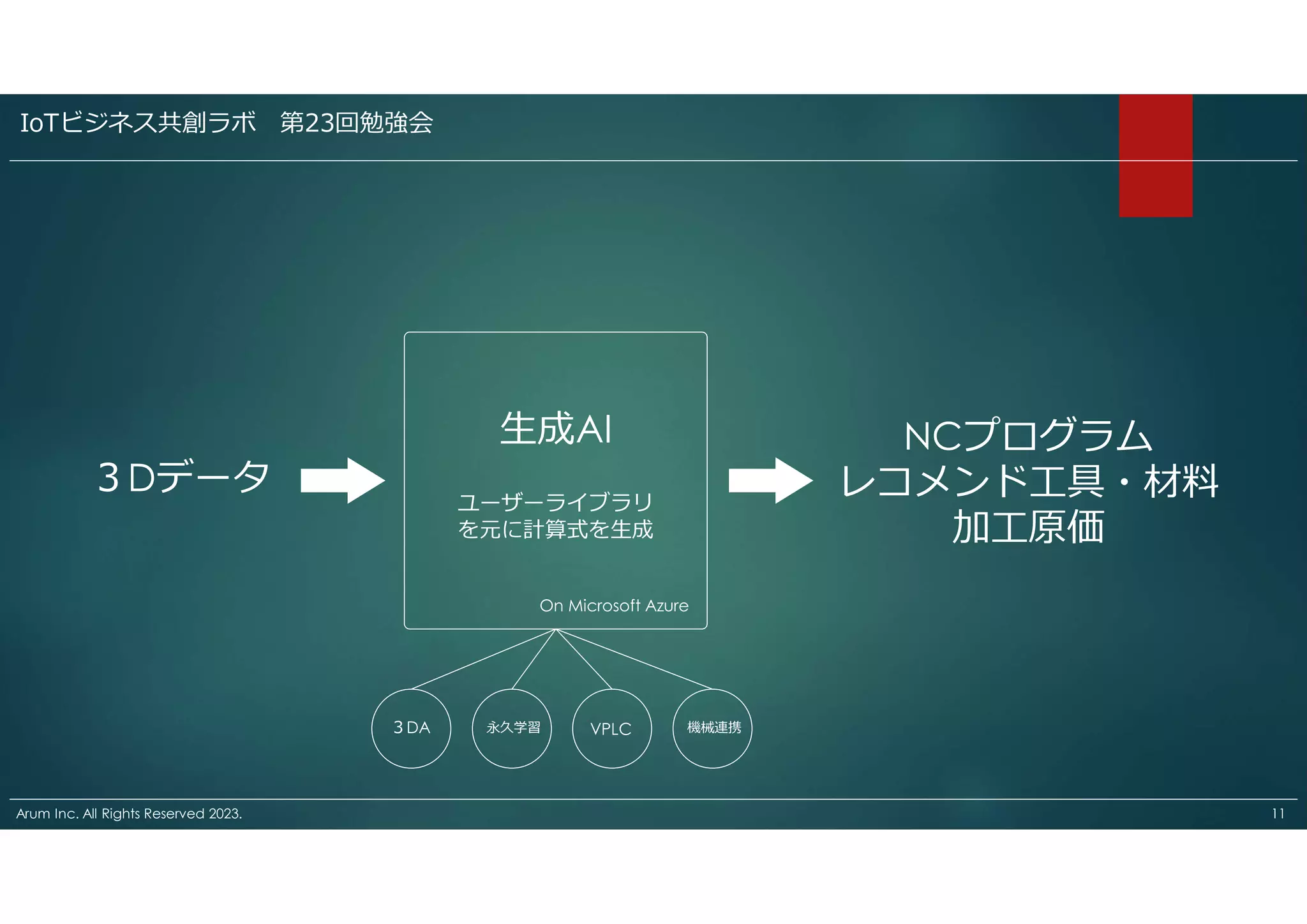 Arum Inc. All Rights Reserved 2023. 11
生成AI
ユーザーライブラリ
を元に計算式を生成
３Dデータ
NCプログラム
レコメンド工具・材料
加工原価
On Microsoft Azure
３DA 永久学習 VPLC 機械連携
IoTビジネス共創ラボ 第23回勉強会
 