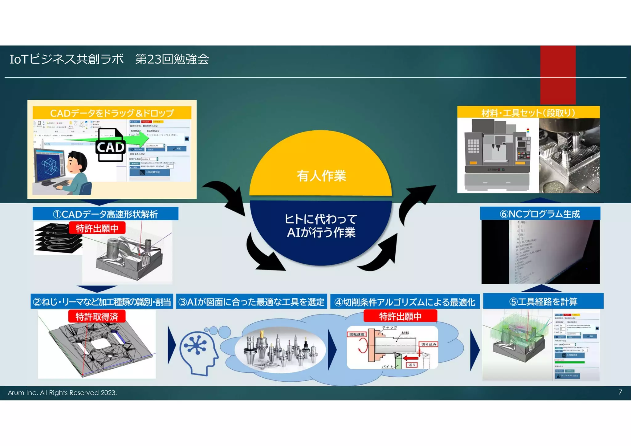 Arum Inc. All Rights Reserved 2023. ７
IoTビジネス共創ラボ 第23回勉強会
 