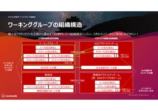 15
IoTビジネス共創ラボ ワーキンググループ再編検討
©2021 Avanade Inc. All Rights Reserved.
ワーキンググループの組織構造
ワーキンググループ
リード(担当者名)
WGサポート企業
コアメンバ(担当者名)
サブリード(担当者名)
コアメンバ(担当者名)
コアメンバ(担当者名) コアメンバ(担当者名)
事務局
事務局運営サポート企業
※最低人数
リード(担当者名)
サブリード(担当者名)
事務局アクティビティチーム
(例 Webサイト作成チーム)
リード(担当者名)
サブリード(担当者名)
メンバ(担当者名)
規模に応じて
体制は変動
WGアクティビティチーム
リード(担当者名)
社会実装サポート企業
サブリード(担当者名)
メンバ(担当者名)
規模に応じて
体制は変動
コアメンバ(担当者名)
コアメンバ(担当者名)
IoT共創ラボ
幹事企業
(地方含む)
から募集
活動に応じて編成
活動に応じて編成
IoT共創ラボ
幹事企業から募集
プロジェクト組織(自律組織)
コア運営組織(固定組織)
IoT共創ラボ
メンバーに公募
様々なアクティビティを企画から運営まで自律的に行う組織構成にしたい。ラボのメンバーからご参加いただきたい!
 