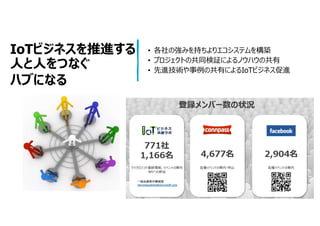 IoTビジネスを推進する
人と人をつなぐ
ハブになる
• 各社の強みを持ちよりエコシステムを構築
• プロジェクトの共同検証によるノウハウの共有
• 先進技術や事例の共有によるIoTビジネス促進
 