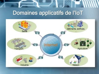Domaines applicatifs de l’IoT
 