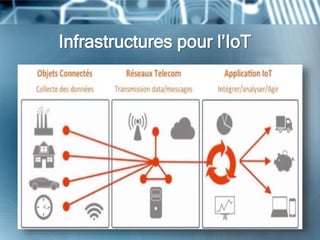 Infrastructures pour l’IoT
 
