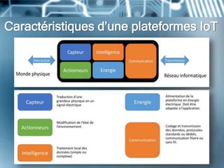 Caractéristiques d’une plateformes IoT
 