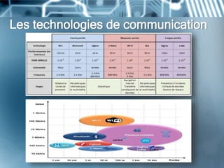 Les technologies de communication
 