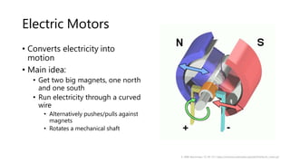 Electric Motors
• Converts electricity into
motion
• Main idea:
• Get two big magnets, one north
and one south
• Run electricity through a curved
wire
• Alternatively pushes/pulls against
magnets
• Rotates a mechanical shaft
© 2008 Abnormaal / CC BY 3.0 / https://commons.wikimedia.org/wiki/File:Electric_motor.gif
 