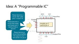 Idea: A “Programmable IC”
Control
Pins
Please become a
circuit that adds
pins 1-4 and 5-8
Please become a
circuit that raises
and lowers pin 5
twenty times a
second
Please become a
circuit that amplifies
the signal on pin 7
and sends it to pin 4
C0
C1
C2
C3
O0
O
1
O
2
O
3
O
4
O
5
O
6
O
7
I
0
I
1
I
2
I
3
I
4
I
5
I
6
I
7
Input Pins
Output Pins
Add pins 1-4
and 5-8
Raise/lower pin 5
20x a second
Amplify pin 7,
send to pin 4
0010 1011
1101
 