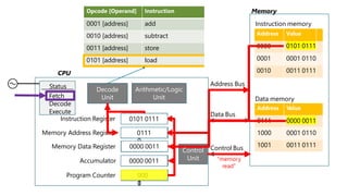 Memory
Instruction memory
Instruction Register
Memory Address Register
Memory Data Register
Accumulator
Program Counter
0101 0101
Decode
Unit
Arithmetic/Logic
Unit Data memory
Address Value
0111 0000 0011
1000 0001 0110
1001 0011 0111
Opcode [Operand] Instruction
0001 [address] add
0010 [address] subtract
0011 [address] store
0101 [address] load
CPU
Address Bus
Data Bus
Control Bus
Address Value
0000 0101 0111
0001 0001 0110
0010 0011 0111
Status
Fetch
Decode
Execute
000
0
Control
Unit
000
0
“memory
read”
000
1
0101 0111
0101 0111
0111
0000 0011
0000 0011
0000 0011
 