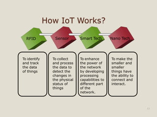 How IoT Works?
13
RFID Sensor Smart Tech Nano Tech
To identify
and track
the data
of things
To collect
and process
the data to
detect the
changes in
the physical
status of
things
To enhance
the power of
the network
by developing
processing
capabilities to
different part
of the
network.
To make the
smaller and
smaller
things have
the ability to
connect and
interact.
 