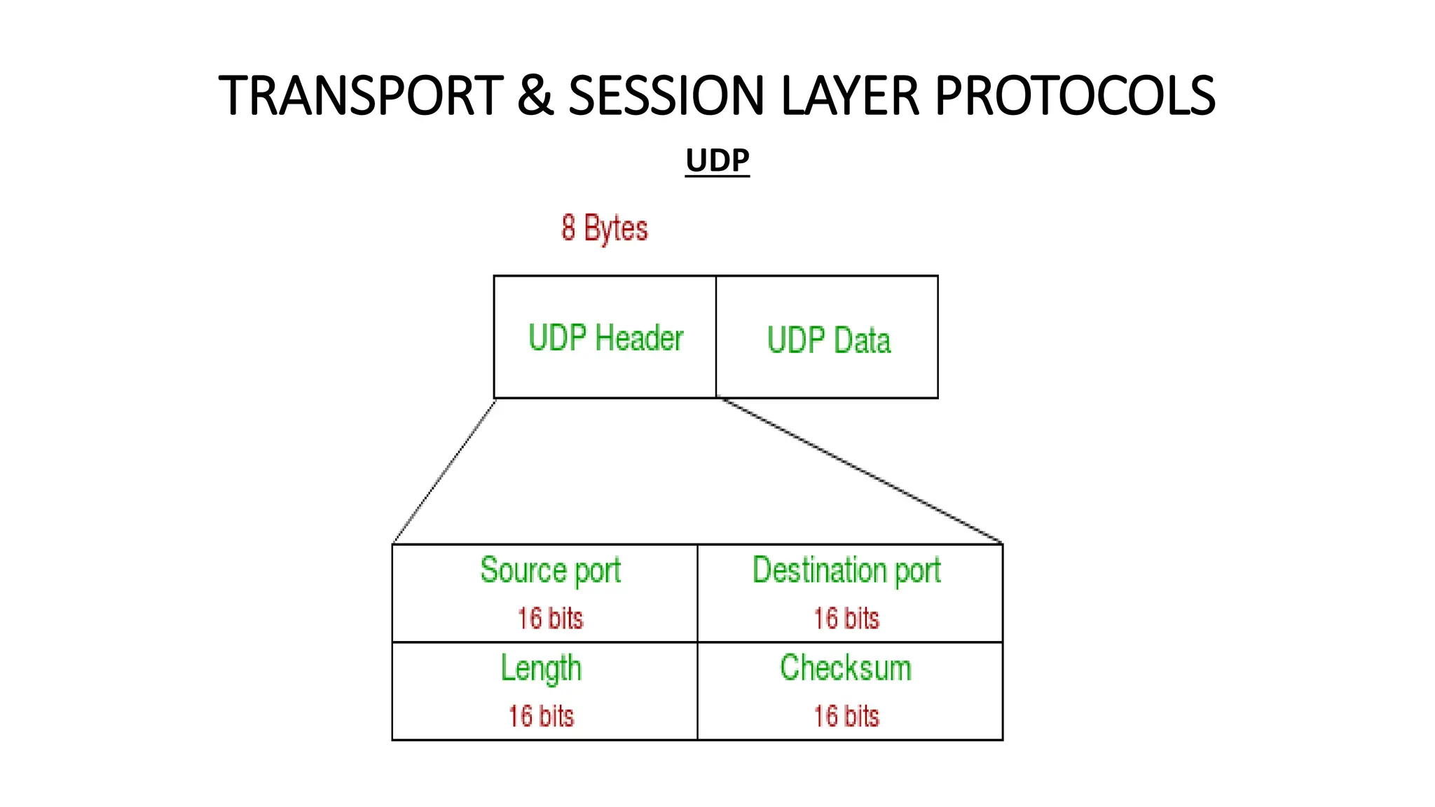 TRANSPORT & SESSION LAYER PROTOCOLS
UDP
 
