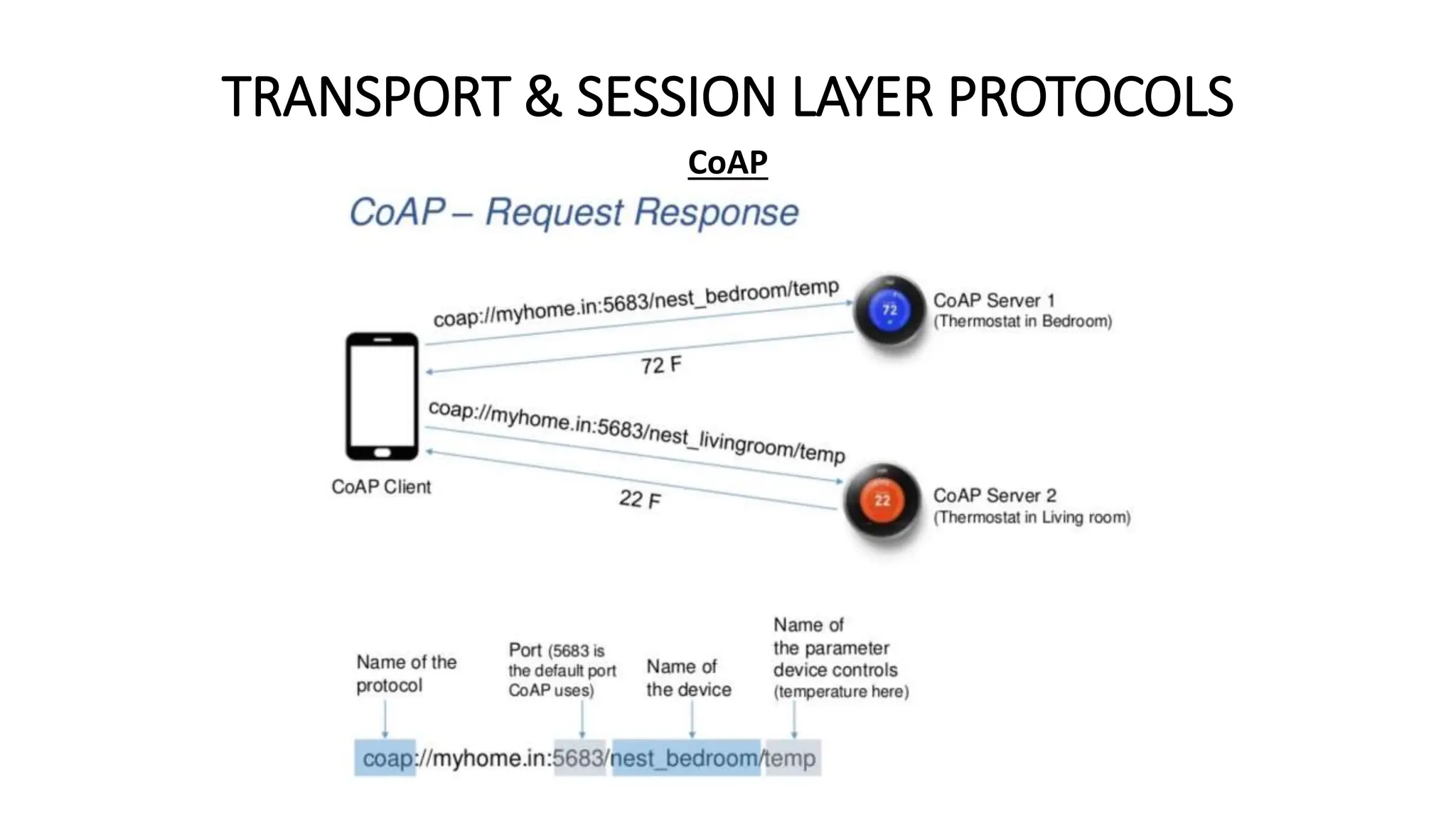 TRANSPORT & SESSION LAYER PROTOCOLS
CoAP
 