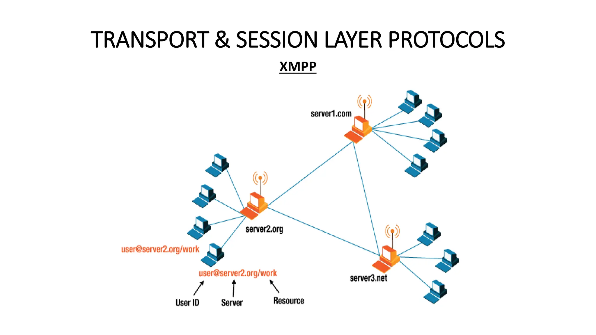 TRANSPORT & SESSION LAYER PROTOCOLS
XMPP
 