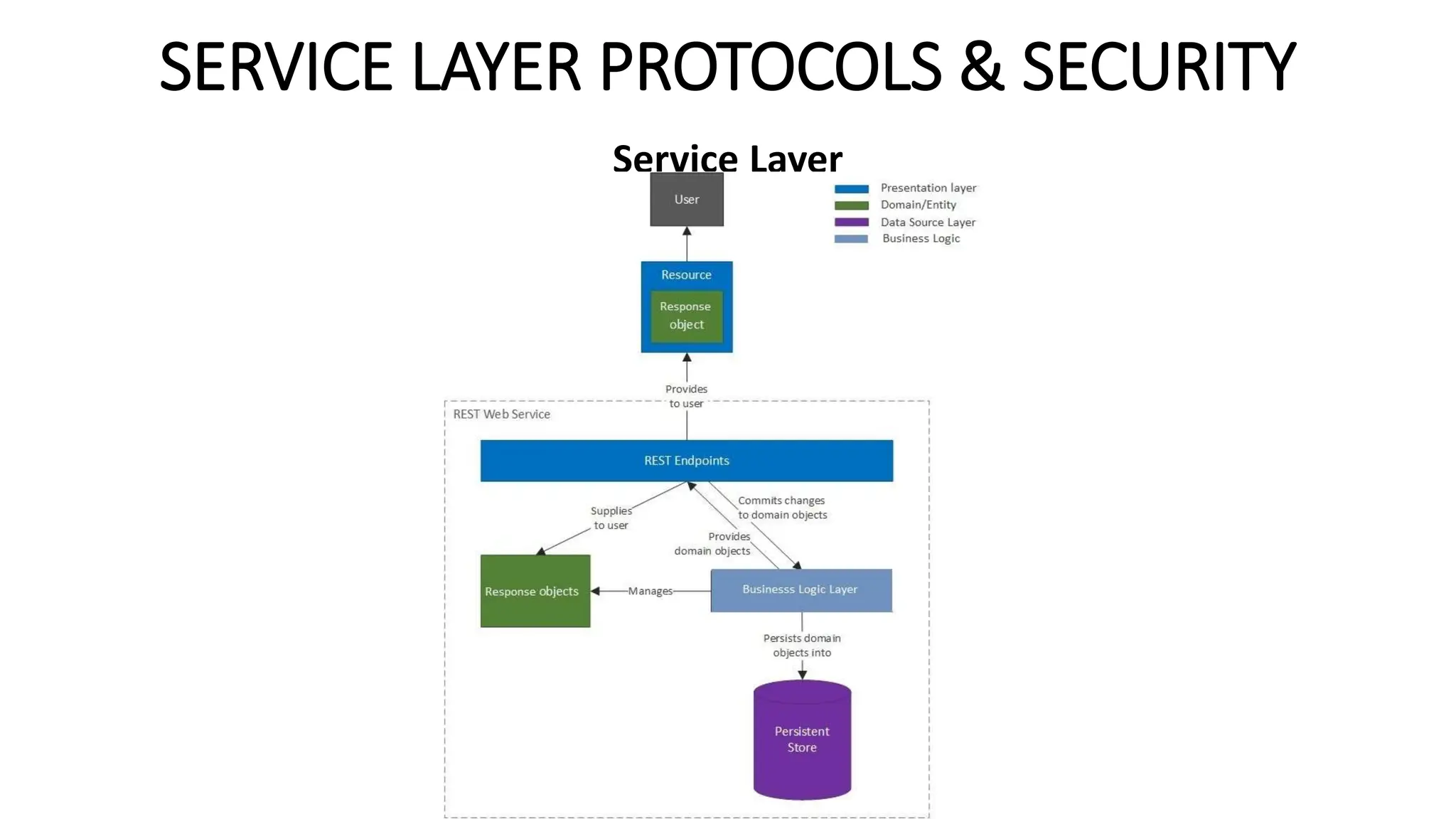 SERVICE LAYER PROTOCOLS & SECURITY
Service Layer
 