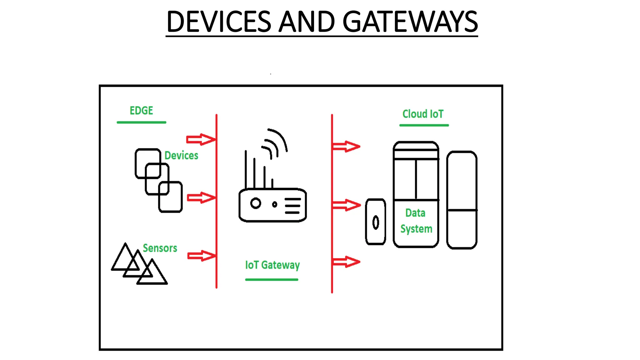 DEVICES AND GATEWAYS
 