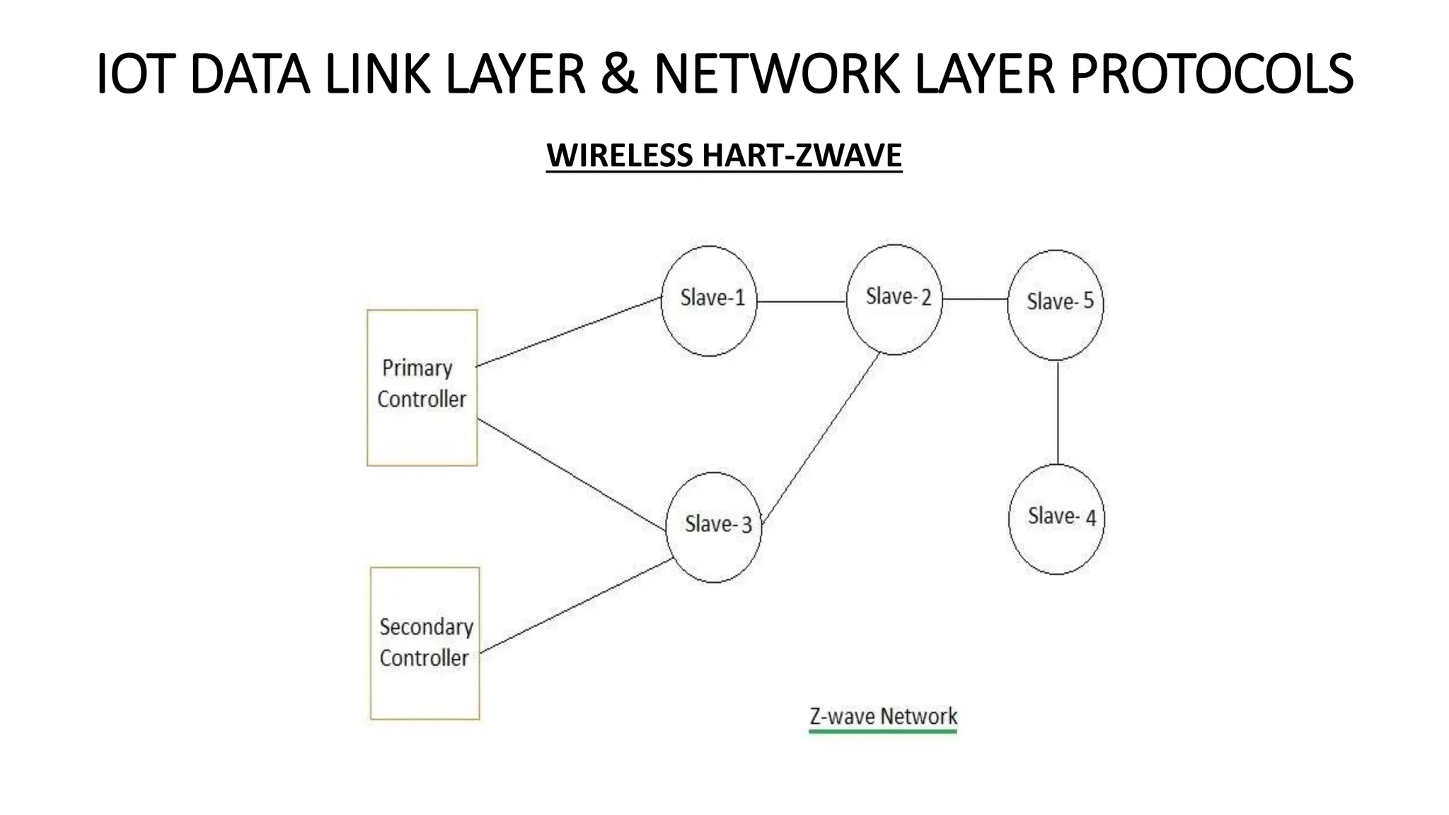 IOT DATA LINK LAYER & NETWORK LAYER PROTOCOLS
WIRELESS HART-ZWAVE
 