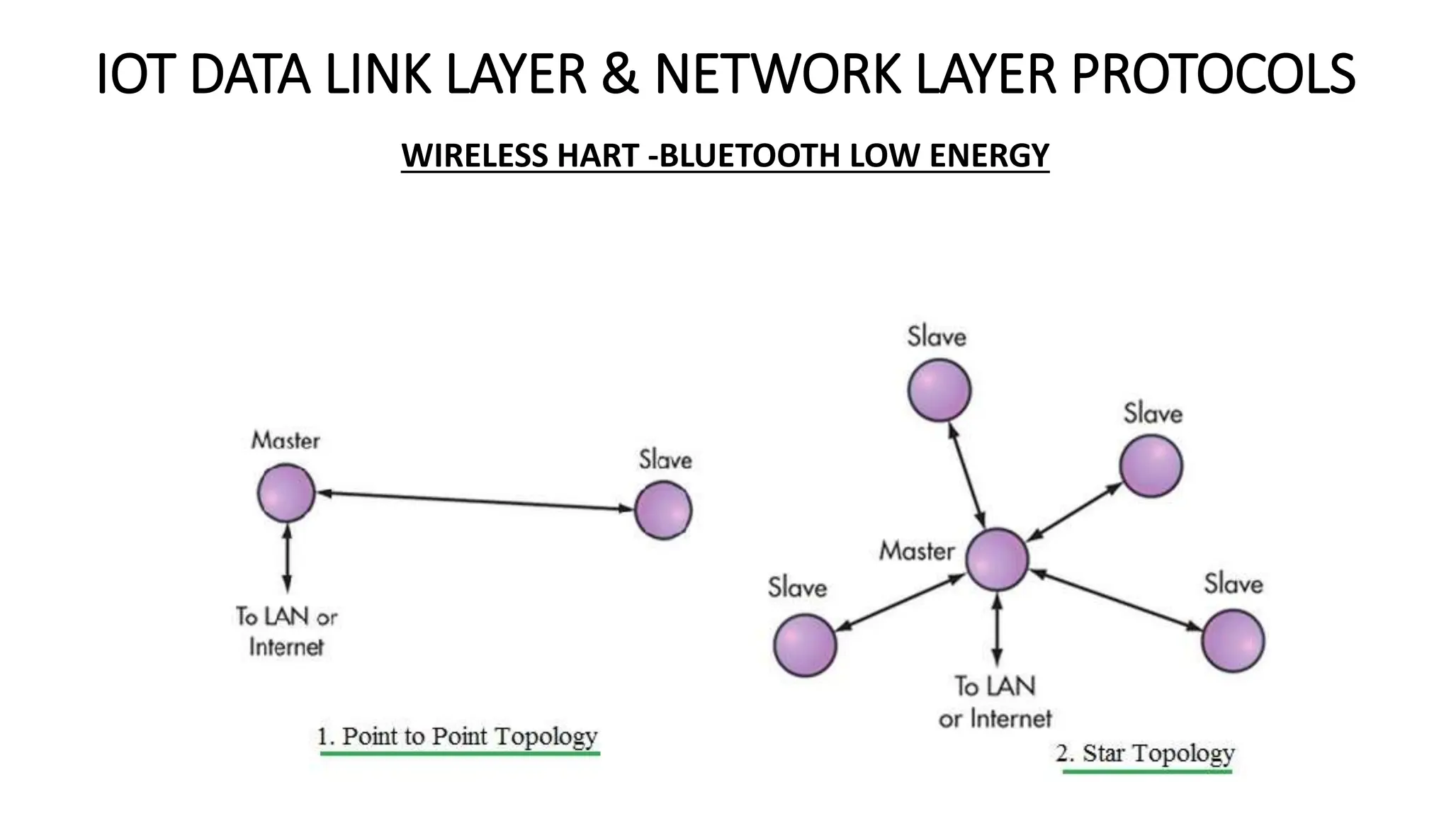 IOT DATA LINK LAYER & NETWORK LAYER PROTOCOLS
WIRELESS HART -BLUETOOTH LOW ENERGY
 