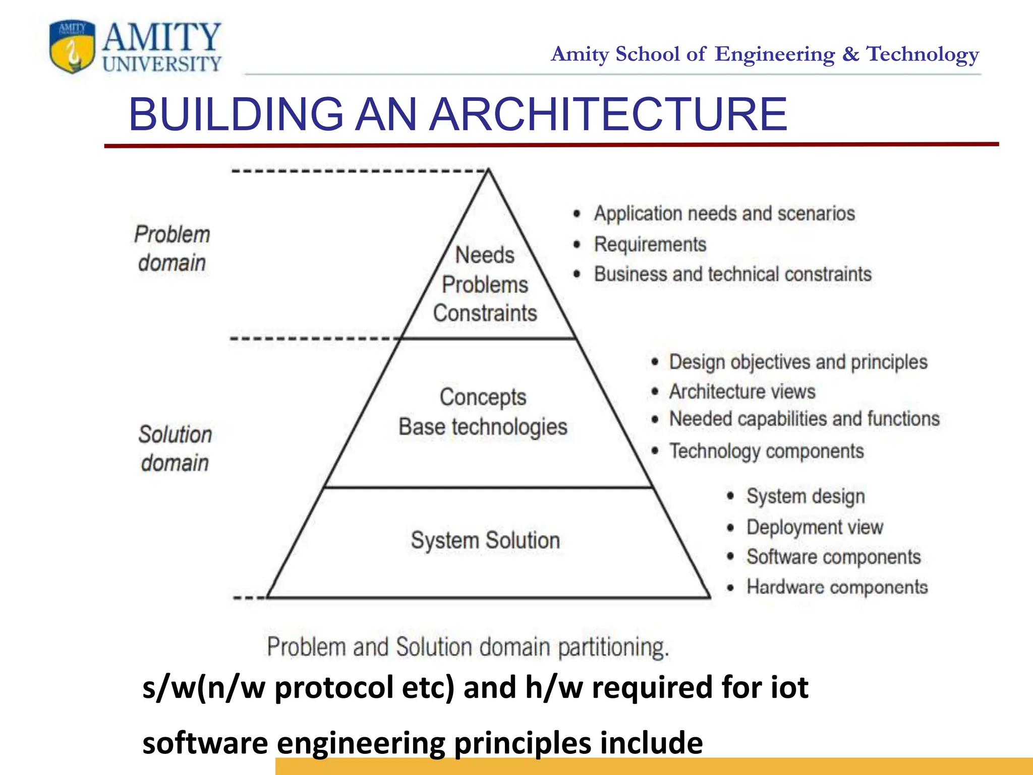 Amity School of Engineering & Technology
BUILDING AN ARCHITECTURE
4
<SELO:
1,9>
<Reference No.: 1>
s/w(n/w protocol etc) and h/w required for iot
software engineering principles include
 