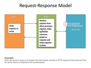Request-Response Model
Example
When we search a query on a browser then the browser submits an HTTP request to the server and then
the server returns a response to the browser(client).
 