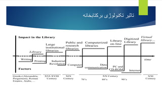 ‫برکتابخانه‬ ‫تکنولوژی‬ ‫تاثیر‬
Library
time
Factors
Library
on-line
Digitized
Library
Virtual
library…
Computerized
libraries
Large
institutional
libraries
Public and
research
libraries
Impact in the Library
Data
communication
Writing
Printing Industrial
Revolution Computer
PC and
CD-ROM Internet
Greeks (Alexandria,
Pergamum), Roman
Empire, Arabs, ...
XVI-XVIII
Century
XIX
Century 70’s 80’s 90’s
XXI
Century
XX Century
 