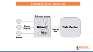 Embedded sensor Architecture
 