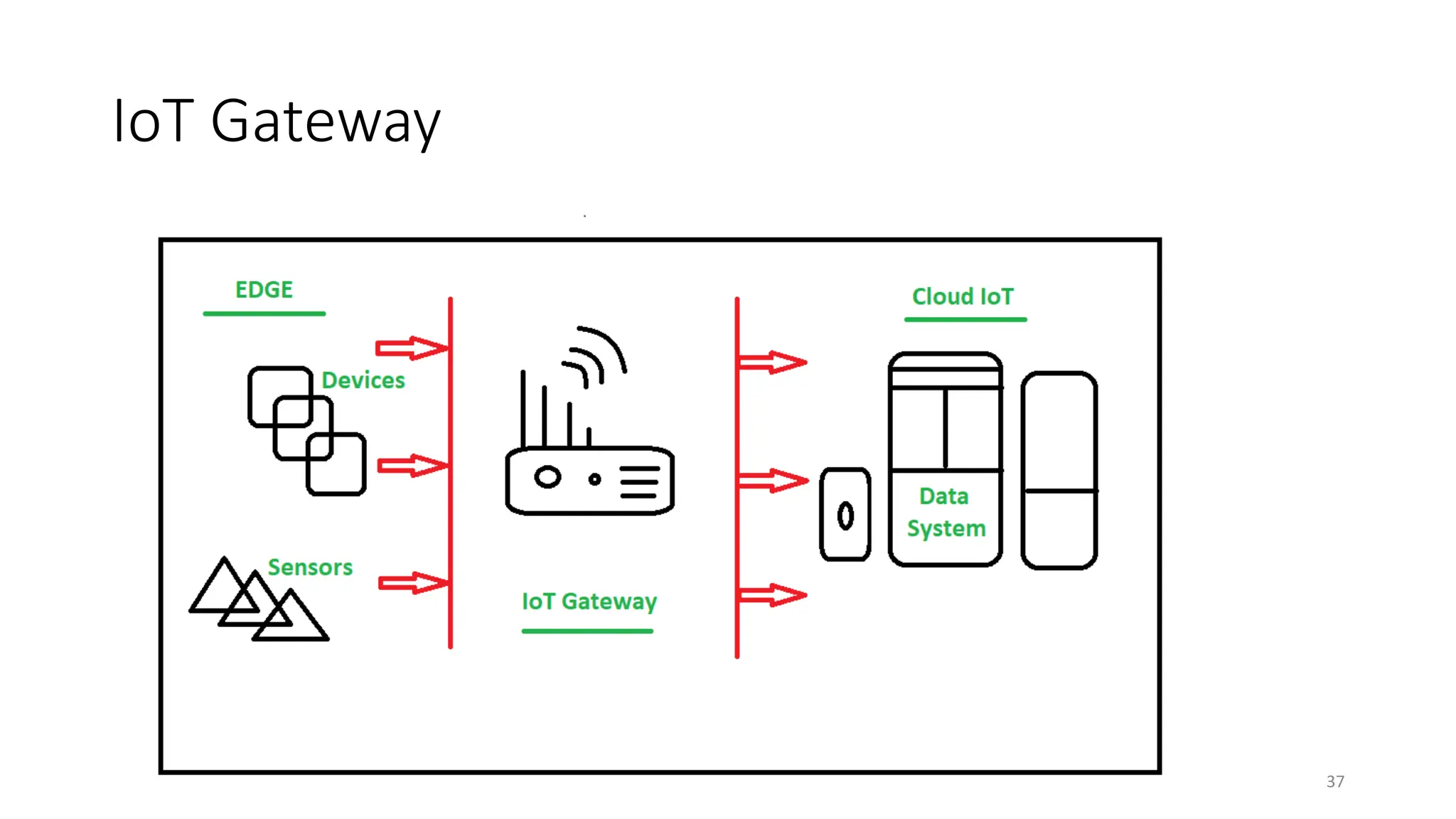 IoT Gateway
9/14/2024 IoT things presentation - Prof. P K Mishra 37
 