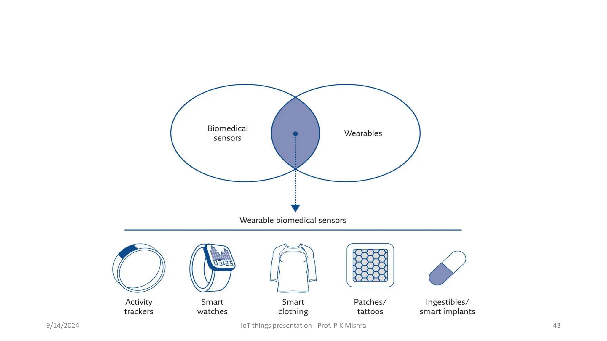 9/14/2024 IoT things presentation - Prof. P K Mishra 43
 