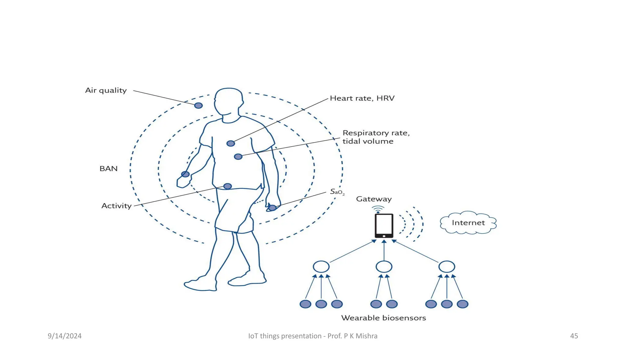 9/14/2024 IoT things presentation - Prof. P K Mishra 45
 