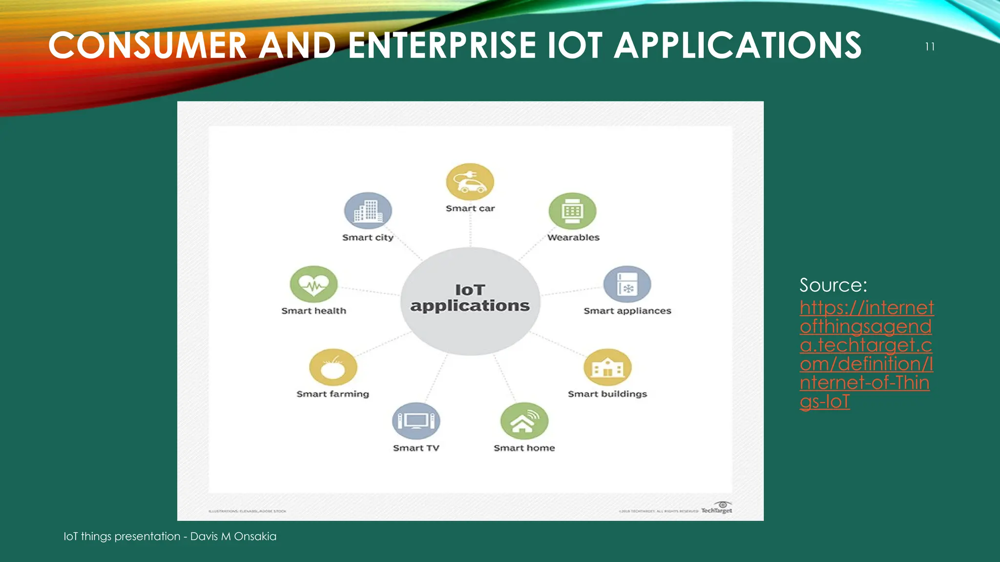 IoT things presentation - Davis M Onsakia
11
CONSUMER AND ENTERPRISE IOT APPLICATIONS
Source:
https://internet
ofthingsagend
a.techtarget.c
om/definition/I
nternet-of-Thin
gs-IoT
 
