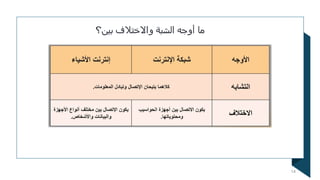 ‫ما‬
‫واالختالف‬ ‫الشبة‬ ‫أوجه‬
‫بين‬
‫؟‬
14
 