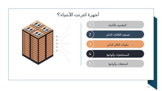 ‫بالأشياء‬ ‫المقصود‬
‫وأنواعها‬ ‫المشغلات‬
‫الذكي‬ ‫الكائنات‬ ‫تصنيف‬
‫الذكي‬ ‫الكائن‬ ‫مكونات‬
‫وأنواعها‬ ‫المستشعرات‬
‫أجهزة‬
‫األشياء؟‬ ‫انترنت‬
20
 