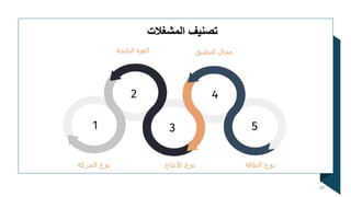 ‫الناتجة‬ ‫القوة‬
‫اإلنتاج‬ ‫نوع‬
‫الحركة‬ ‫نوع‬
‫التطبيق‬ ‫مجال‬
‫الطاقة‬ ‫نوع‬
39
 