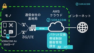 専用線
通信会社の
基地局
モノ インターネット
パケット交換
帯域制御
顧客管理
課金
AWS
クラウド
３G/LTE
SORACOM Air
SIMカード
API
 