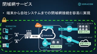 専用線専用線
交換局
SORACOM
Air
閉域網サービス
API
• 端末から自社システムまでの閉域網接続を容易に実現
SORACOM
Canal
自社システム
パブリッククラウド
SORACOM
Door
自社システム
SORACOM
Direct
プライベートクラウド
専用線
自社システム
 