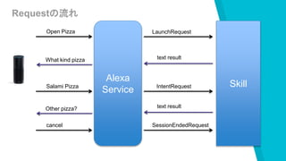 Alexa
Service
Skill
LaunchRequestOpen Pizza
text resultWhat kind pizza
Salami Pizza IntentRequest
text resultOther pizza?
Requestの流れ
cancel SessionEndedRequest
 
