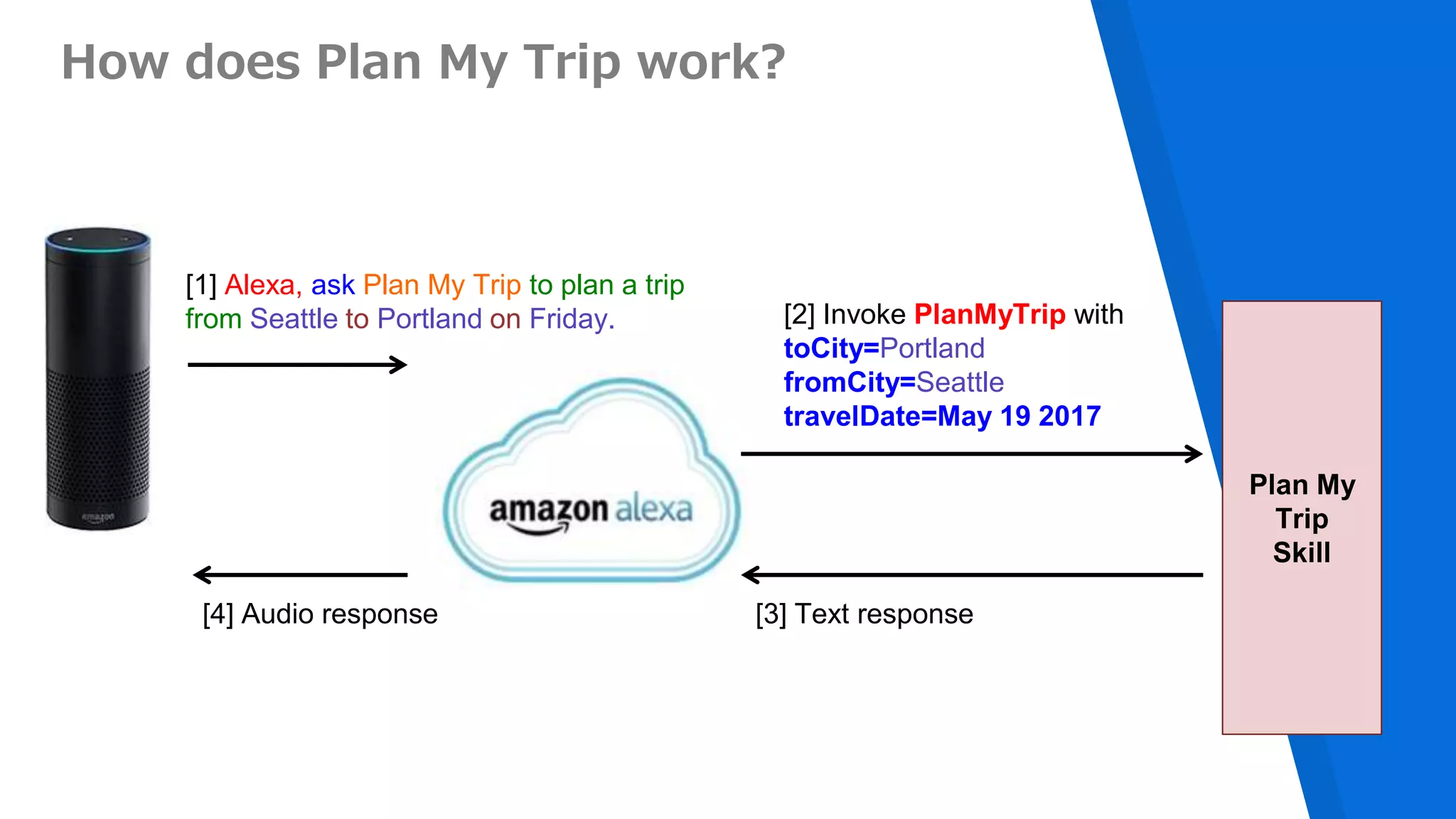 How does Plan My Trip work?
[1] Alexa, ask Plan My Trip to plan a trip
from Seattle to Portland on Friday.
Plan My
Trip
Skill
[2] Invoke PlanMyTrip with
toCity=Portland
fromCity=Seattle
travelDate=May 19 2017
[3] Text response[4] Audio response
 