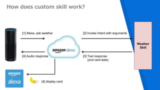 How does custom skill work?
[1] Alexa, ask weather
Weather
Skill
[2] Invoke Intent with arguments
[3] Text response
(and card data)
[4] Audio response
[4] display card
 