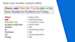 How user invoke custom skills
Alexa, ask Plan My Trip to plan a trip
from Seattle to Portland on Friday.
Alexa
ask
Plan My Trip
to plan a trip from
Seattle
to
Portland
on
Friday
= wake word
= starting phrase
= Invocation name
= some word
= slot
= connecting word
= slot
= connecting word
= slot
 