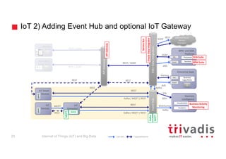 Soap In Iot Internet of Things (IoT) and Big Data | PDF