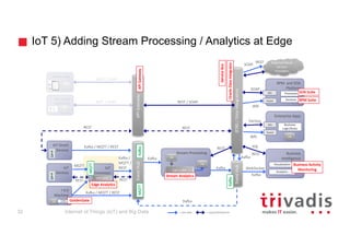 Soap In Iot Internet of Things (IoT) and Big Data | PDF