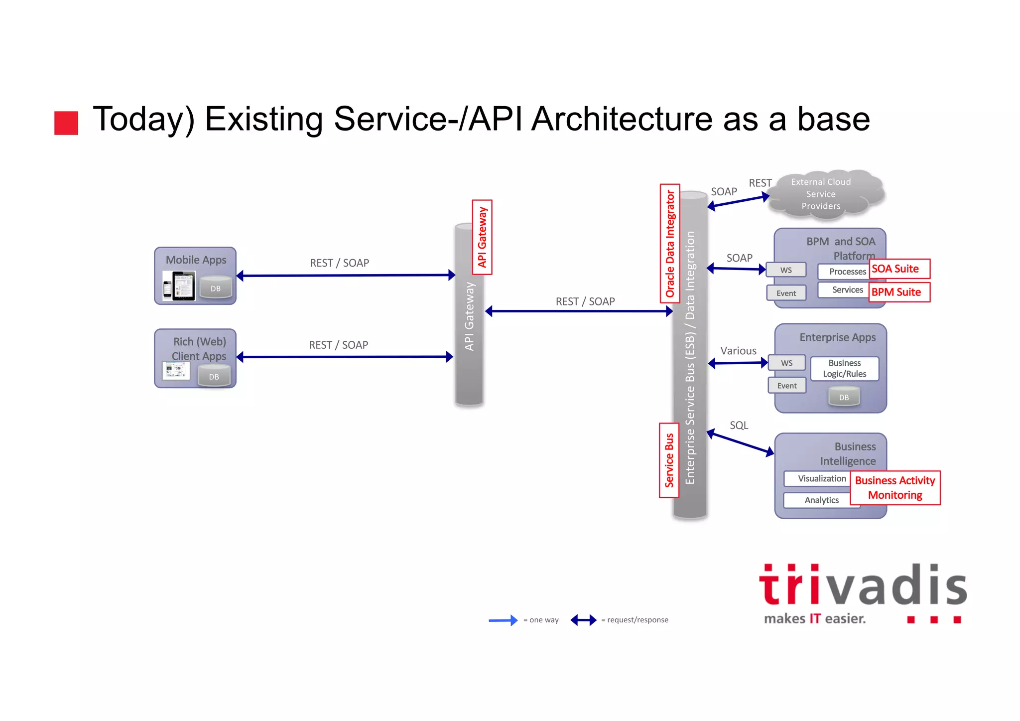Today) Existing Service-/API Architecture as a base
10
Mobile	Apps
DB
Rich	(Web)	
Client	Apps
API	Gateway
Enterprise	Service	Bus	(ESB)	/	Data	Integration
Enterprise	Apps
WS
External	Cloud	
Service	
Providers
BPM		and	SOA	
Platform
Event
Business
Logic/Rules
Business	
Intelligence
Services
WS
Event
Processes
Visualization
Analytics
DB
REST	/	SOAP
REST	/	SOAP
REST	/	SOAP
SOAP
Various
SQL
SOAP
REST
Service	BusOracle	Data	Integrator
API	Gateway
SOA	Suite
BPM	Suite
Business	Activity
Monitoring
=	one	way =	request/response
DB
 