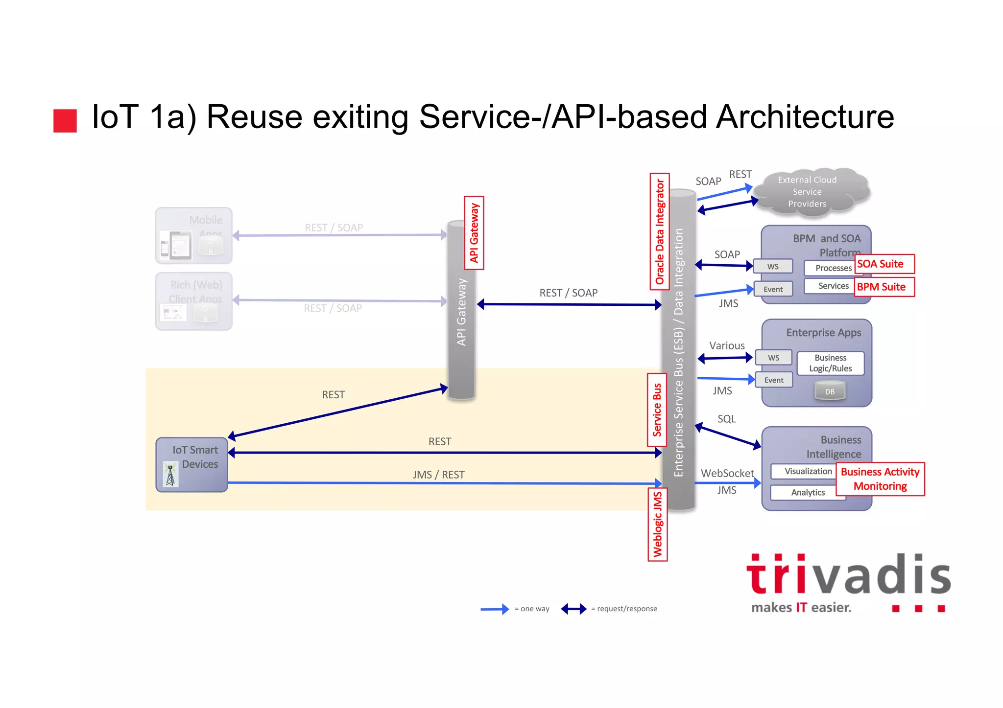 REST	/	SOAP
REST	/	SOAP
IoT 1a) Reuse exiting Service-/API-based Architecture
IoT Smart	
Devices
11
Mobile	
Apps
D
B
Rich	(Web)	
Client	Apps
D
B
Enterprise	Service	Bus	(ESB)	/	Data	Integration
Enterprise	Apps
WS
External	Cloud	
Service	
Providers
BPM		and	SOA	
Platform
Event
Business
Logic/Rules
Business	
Intelligence
Services
WS
Event
Processes
Visualization
Analytics
DB
REST	/	SOAP
REST
REST
JMS	/	REST
SOAP
Various
SQL
SOAP
REST
WebSocket
JMS
Service	BusOracle	Data	Integrator
API	Gateway
API	Gateway
JMS
JMS
WeblogicJMS
SOA	Suite
BPM	Suite
Business	Activity
Monitoring
=	one	way =	request/response
 